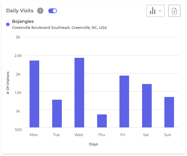 Daily Visits